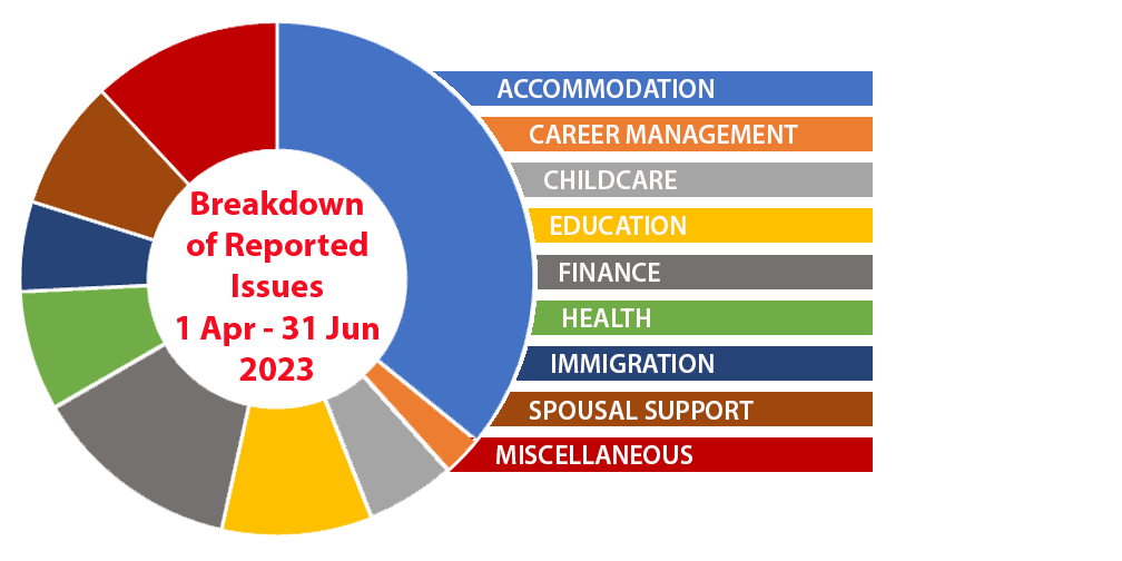RAF Families Federation Reported Issues Q2 2023
